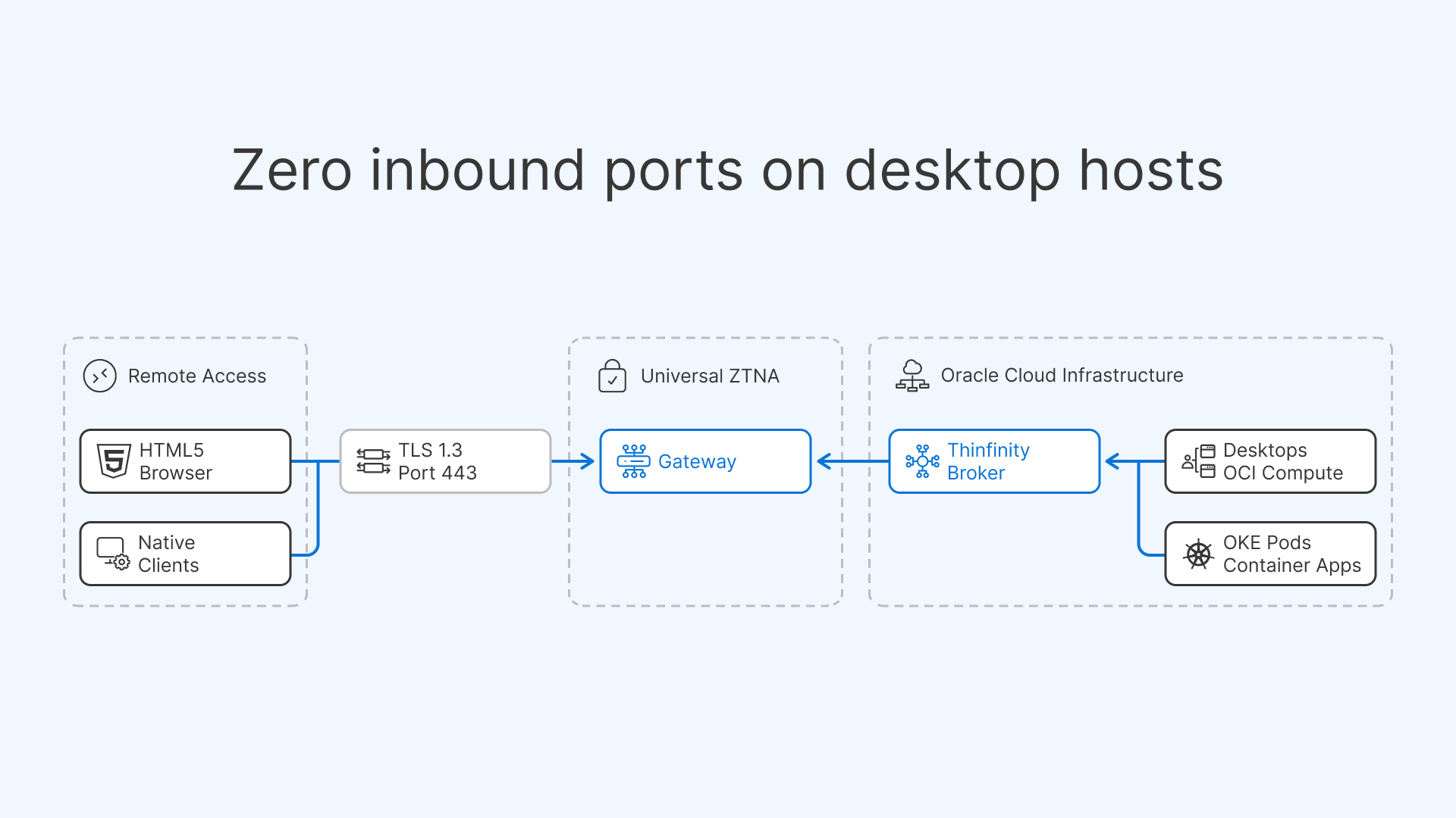 Zero inbound ports on OCI: HTML5 and native clients connect via TLS 443 through a ZTNA gateway to the Thinfinity broker, OCI Compute desktops and OKE pods