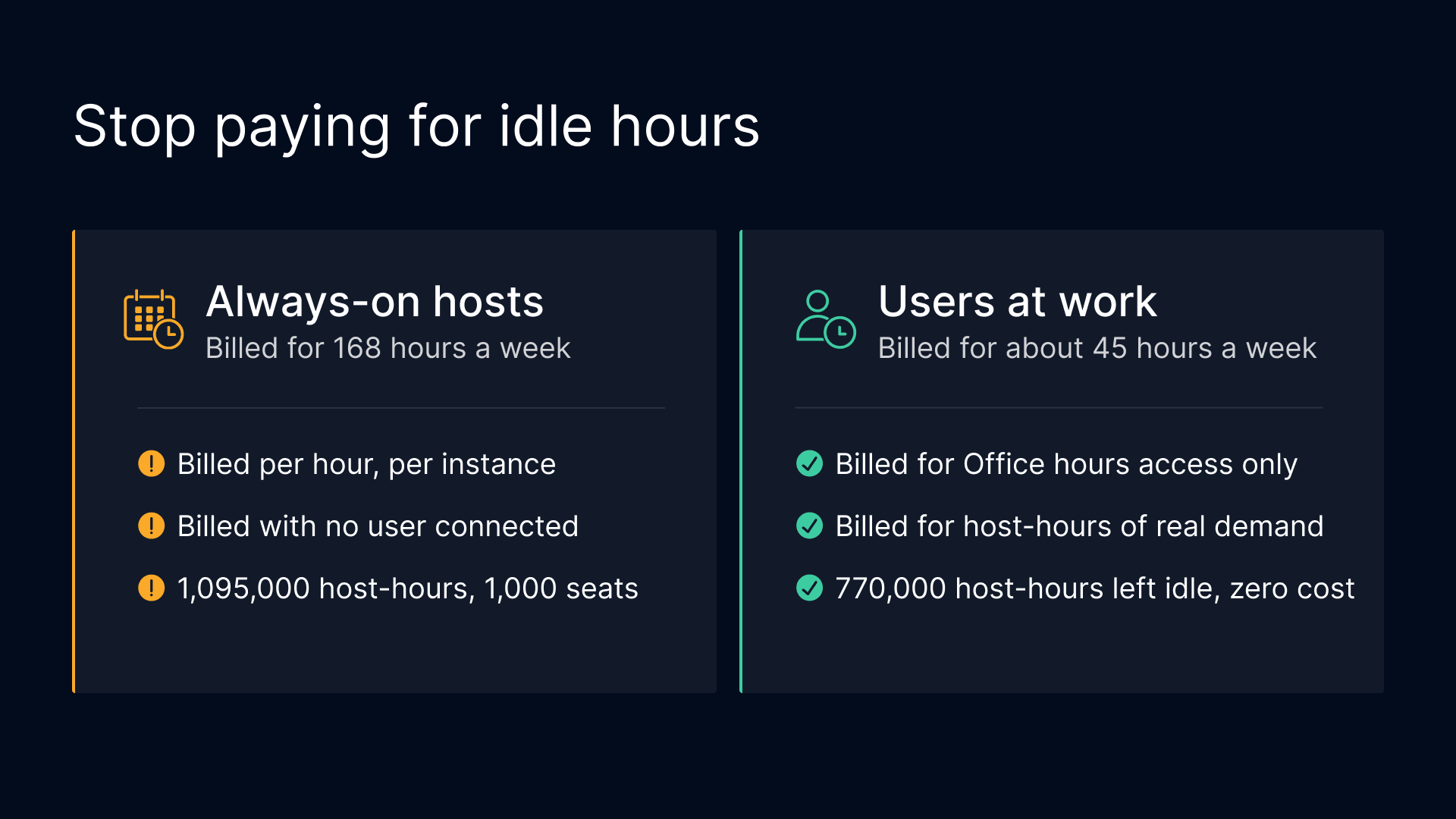 Always-on VDI hosts billed 168 hours a week vs. users working about 45 hours, leaving 770,000 idle host-hours per 1,000 seats