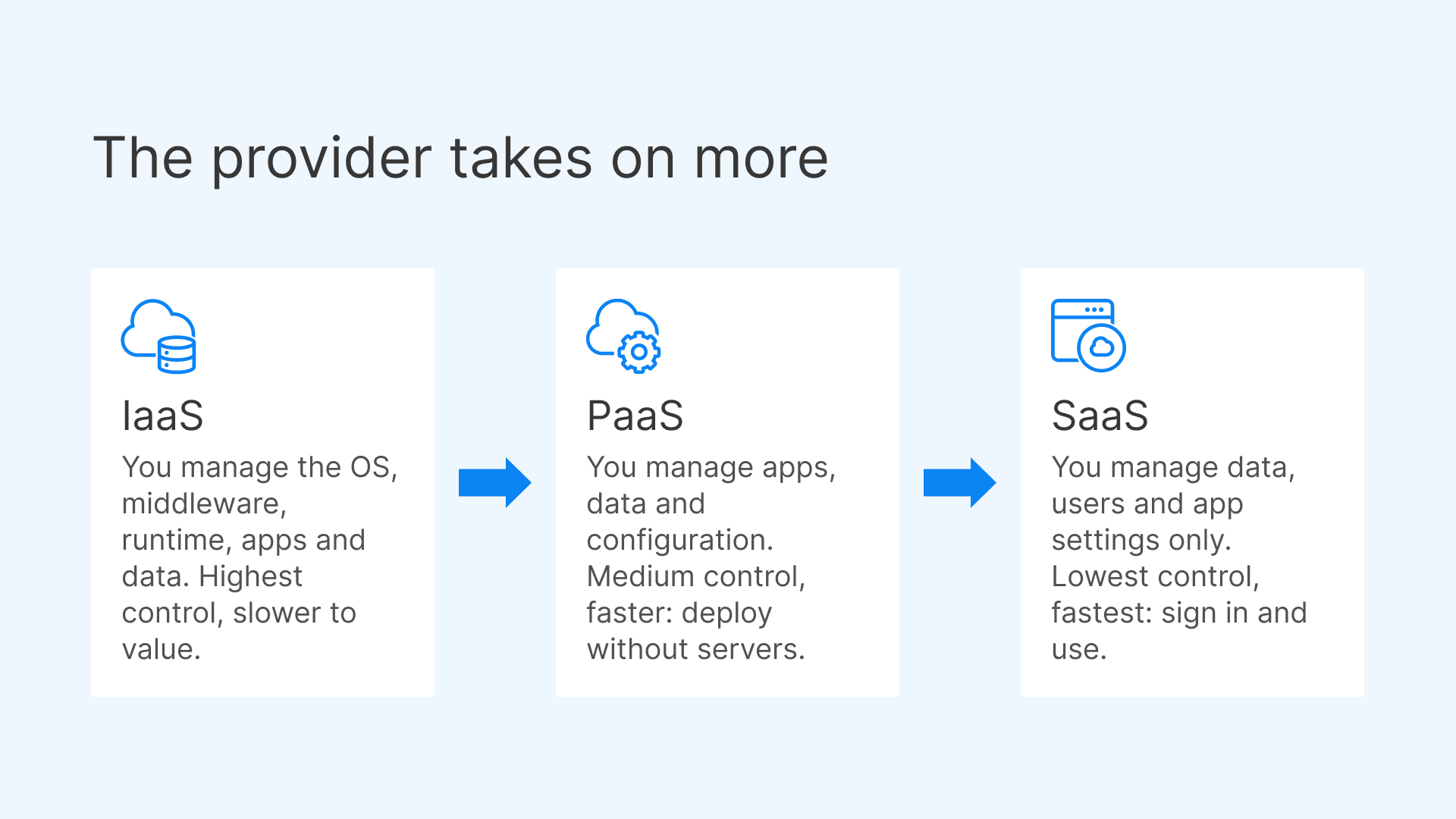 Comparison of IaaS vs PaaS vs SaaS cloud service models, showing how responsibility shifts from the user to the provider.