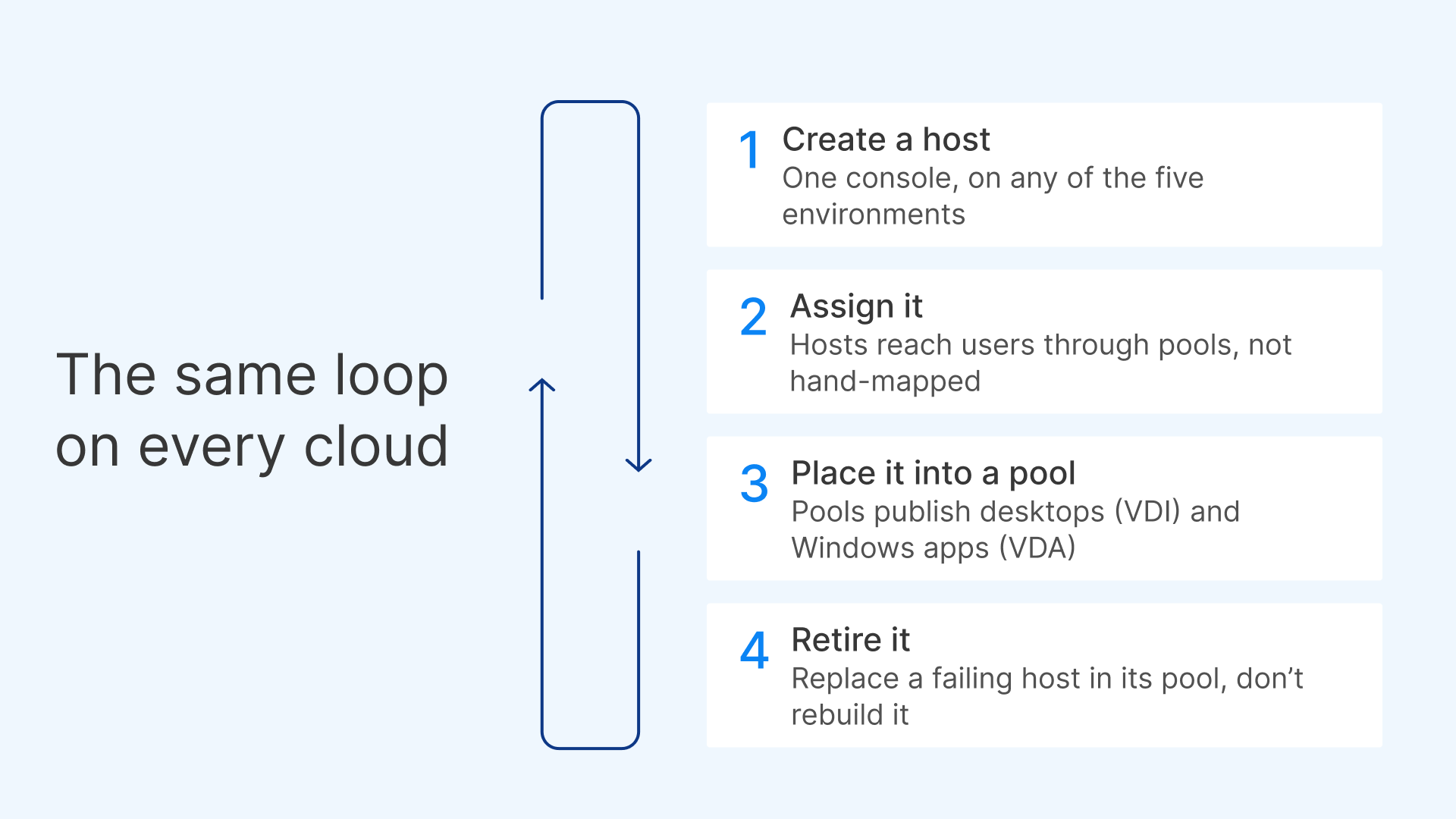 Simplified multi-cloud VM management workflow showing a 4-step loop for creating, assigning, pooling, and retiring cloud hosts.